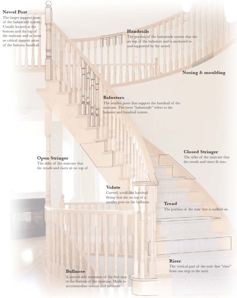 Staircase Diagram, Parts of a Staircase